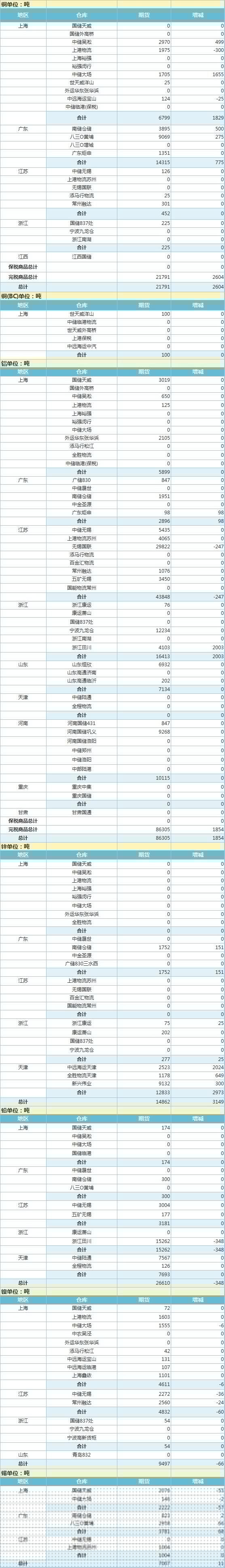2月4日上海期货交易所金属库存日报